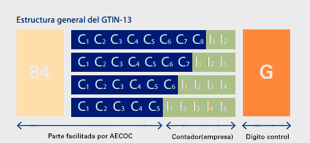 estructura-gtin-13-normativa-codificacion
